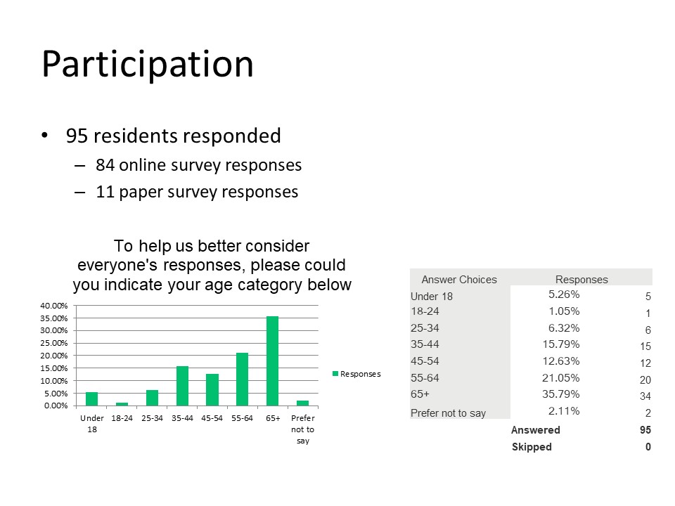 July Survey Results - Slide 2